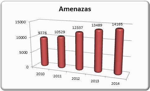 Amenazas